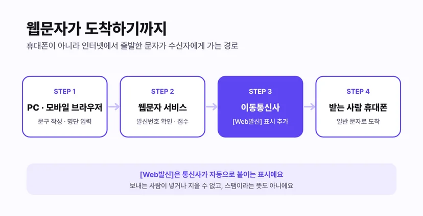 웹문자 전달 경로 4단계 - PC·모바일 브라우저에서 작성, 웹문자 서비스가 발신번호 확인 후 접수, 이동통신사가 Web발신 표시 추가, 받는 사람 휴대폰에 일반 문자로 도착