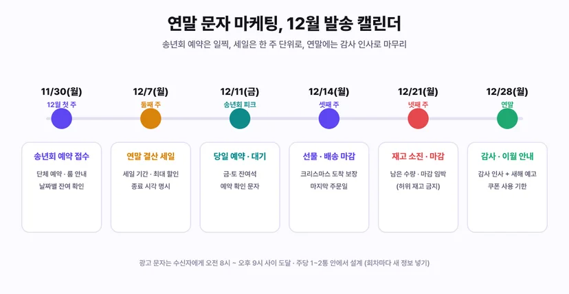 연말 세일·송년회 문자 12월 발송 캘린더: 11/30 송년회 예약 접수, 12/7 연말 결산 세일, 12/11 송년회 피크, 12/14 선물·배송 마감, 12/21 재고 소진, 12/28 감사 인사