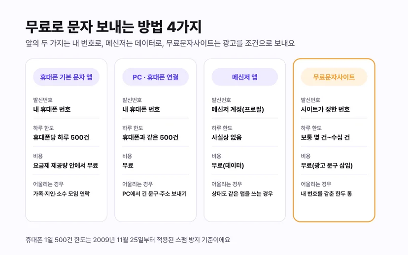 무료로 문자 보내는 방법 4가지 비교 - 휴대폰 기본 문자 앱은 내 번호로 하루 500건, PC 휴대폰 연결은 같은 한도, 메신저 앱은 계정 기반 무료, 무료문자사이트는 사이트 지정 번호로 몇 건에서 수십 건에 광고 문구 삽입