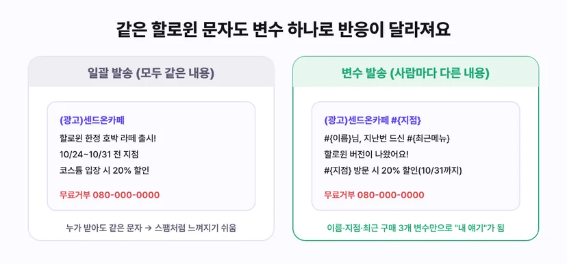 할로윈 문자 일괄 발송과 변수 발송 비교: 모두 같은 내용의 일괄 발송은 스팸처럼 느껴지기 쉽고, 이름·지점·최근 구매 변수를 넣은 발송은 내 이야기처럼 읽힘