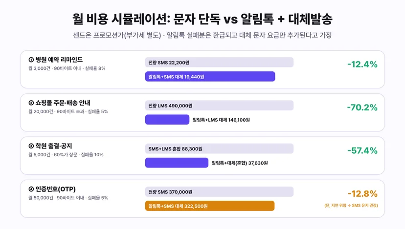 월 비용 시뮬레이션 4가지 - 문자 단독 vs 알림톡 + 대체발송 막대 비교. ① 병원 예약 리마인드 월 3,000건 90바이트 이내 실패율 8%: 전량 SMS 22,200원 vs 알림톡+SMS 대체 19,440원(-12.4%). ② 쇼핑몰 주문·배송 안내 월 20,000건 90바이트 초과 실패율 5%: 전량 LMS 490,000원 vs 알림톡+LMS 대체 146,100원(-70.2%). ③ 학원 출결·공지 월 5,000건 60%가 장문 실패율 10%: SMS+LMS 혼합 88,300원 vs 알림톡+대체 혼합 37,630원(-57.4%). ④ 인증번호 OTP 월 50,000건 실패율 5%: 전량 SMS 370,000원 vs 알림톡+SMS 대체 322,500원(-12.8%, 단 지연 위험으로 SMS 유지 권장). 센드온 프로모션가 부가세 별도, 알림톡 실패분은 환급되고 대체 문자 요금만 추가 가정