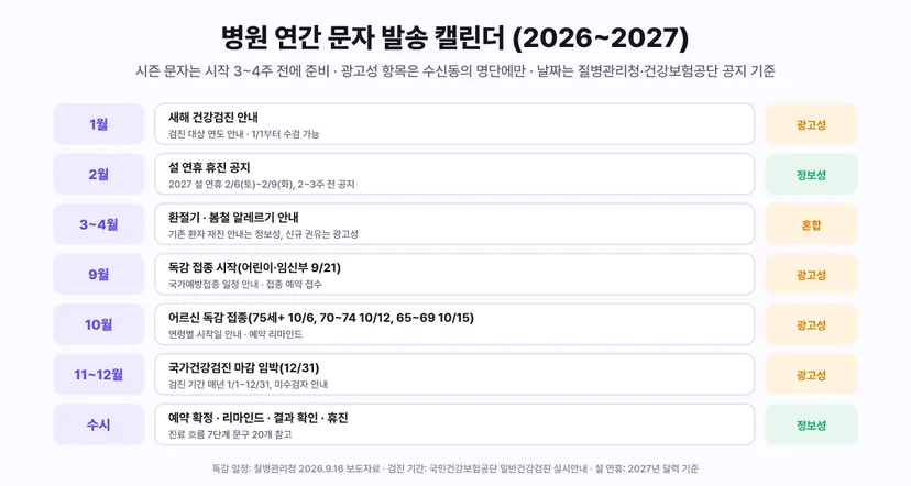 병원 연간 문자 발송 캘린더 2026~2027 - 1월 새해 건강검진 안내(검진 대상 연도 안내, 1/1부터 수검 가능, 광고성), 2월 설 연휴 휴진 공지(2027 설 연휴 2/6 토~2/9 화, 2~3주 전 공지, 정보성), 3~4월 환절기 봄철 알레르기 안내(기존 환자 재진 안내는 정보성, 신규 권유는 광고성, 혼합), 9월 독감 접종 시작(어린이 임신부 9/21, 국가예방접종 일정 안내와 접종 예약 접수, 광고성), 10월 어르신 독감 접종(75세 이상 10/6, 70~74세 10/12, 65~69세 10/15, 연령별 시작일 안내와 예약 리마인드, 광고성), 11~12월 국가건강검진 마감 임박(12/31, 검진 기간 매년 1/1~12/31, 미수검자 안내, 광고성), 수시 예약 확정 리마인드 결과 확인 휴진(진료 흐름 7단계 문구 20개 참고, 정보성). 독감 일정은 질병관리청 2026.9.16 보도자료, 검진 기간은 국민건강보험공단 일반건강검진 실시안내, 설 연휴는 2027년 달력 기준
