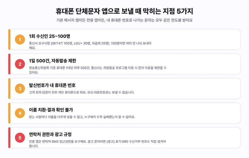 휴대폰 단체문자 앱으로 보낼 때 막히는 지점 5가지 - 1회 수신인 25에서 100명 통신사 요구사항, 1일 500건과 자동발송 프로그램 이용 제한, 발신번호가 내 휴대폰 번호, 이름 치환과 결과 확인 불가, 연락처 접근권한과 광고 문자 규정