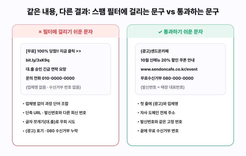 스팸 필터에 걸리기 쉬운 문자와 통과하기 쉬운 문자 비교: 걸리는 예는 업체명 없이 [무료] 100% 당첨 같은 과장 단어, 단축 URL, 대.출처럼 글자 쪼개기, 발신번호와 다른 회신 전화번호, (광고) 표기와 수신거부 번호 누락. 통과하는 예는 첫 줄에 (광고)와 업체명, 자사 도메인 전체 주소, 발신번호와 같은 고정 번호, 끝에 무료수신거부 080 번호