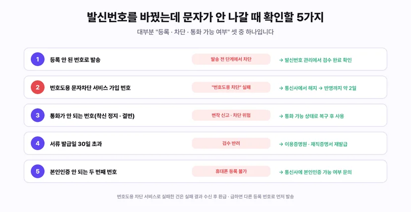 발신번호를 바꿨는데 문자가 안 나갈 때 확인할 5가지. 1 등록 안 된 번호로 발송하면 발송 전 단계에서 차단되므로 발신번호 관리에서 검수 완료 확인. 2 번호도용 문자차단 서비스에 가입된 번호는 번호도용 차단 실패가 나므로 통신사에서 해지하고 반영까지 약 2일. 3 착신 정지나 결번처럼 통화가 안 되는 번호는 변작 신고와 차단 위험이 있어 통화 가능 상태로 복구 후 사용. 4 서류 발급일이 30일을 넘으면 검수 반려되므로 이용증명원이나 재직증명서 재발급. 5 본인인증이 안 되는 두 번째 번호는 휴대폰 등록이 불가하므로 통신사에 본인인증 가능 여부 문의