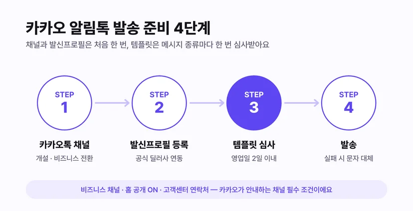카카오 알림톡 발송 준비 4단계 - 카카오톡 채널 개설과 비즈니스 전환, 발신프로필 등록, 템플릿 심사, 발송과 문자 대체발송