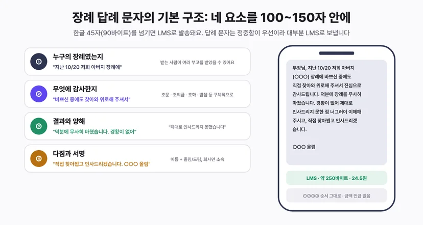 장례 답례 문자의 기본 구조 - 네 요소를 100에서 150자 안에. 1 누구의 장례였는지(지난 10/20 저희 아버지 장례에, 받는 사람이 여러 부고를 받았을 수 있음), 2 무엇에 감사한지(바쁘신 중에도 찾아와 위로해 주셔서, 조문 조의금 조화 밤샘 등 구체적으로), 3 결과와 양해(덕분에 무사히 마쳤습니다 경황이 없어 제대로 인사드리지 못했습니다), 4 다짐과 서명(직접 찾아뵙고 인사드리겠습니다 ○○○ 올림, 이름과 올림 드림, 회사면 소속). 예시 문자는 LMS 약 250바이트 24.5원이며 금액 언급 없음. 한글 45자 90바이트를 넘기면 LMS로 발송되고 답례 문자는 정중함이 우선이라 대부분 LMS로 보낸다
