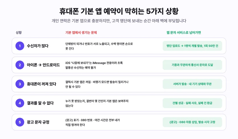 휴대폰 기본 앱 예약이 막히는 5가지 상황 - 1 수신자가 많으면 단체방이 되거나 번호가 서로 노출되고 수백 명이면 손으로 못 걸지만 웹 서비스는 명단 업로드로 1명씩 개별 발송 1회 50만 건, 2 아이폰에서 안드로이드로는 iOS 나중에 보내기가 iMessage 전용이라 예약 불가지만 웹 서비스는 기종과 무관하게 통신사 문자로 도달, 3 휴대폰이 꺼져 있으면 갤럭시 기본 앱은 발송이 밀리거나 안 될 수 있지만 웹 서비스는 서버가 발송, 4 결과를 알 수 없음 대 건별 성공 실패 사유와 실패 건 환급, 5 광고 문자 규정을 직접 챙겨야 하는 것 대 광고 표기와 080 자동 삽입과 발송 시각 고정