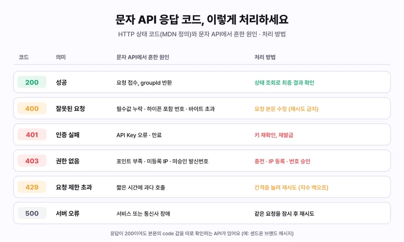 문자 API 응답 코드별 처리 방법 - 200 성공은 상태 조회로 최종 결과 확인, 400 잘못된 요청은 필수값 누락 하이픈 포함 번호 바이트 초과로 요청 본문 수정, 401 인증 실패는 API Key 재확인, 403 권한 없음은 포인트 부족 미등록 IP 미승인 발신번호로 충전 IP 등록 번호 승인, 429 요청 제한 초과는 간격을 늘려 재시도, 500 서버 오류는 잠시 후 재시도