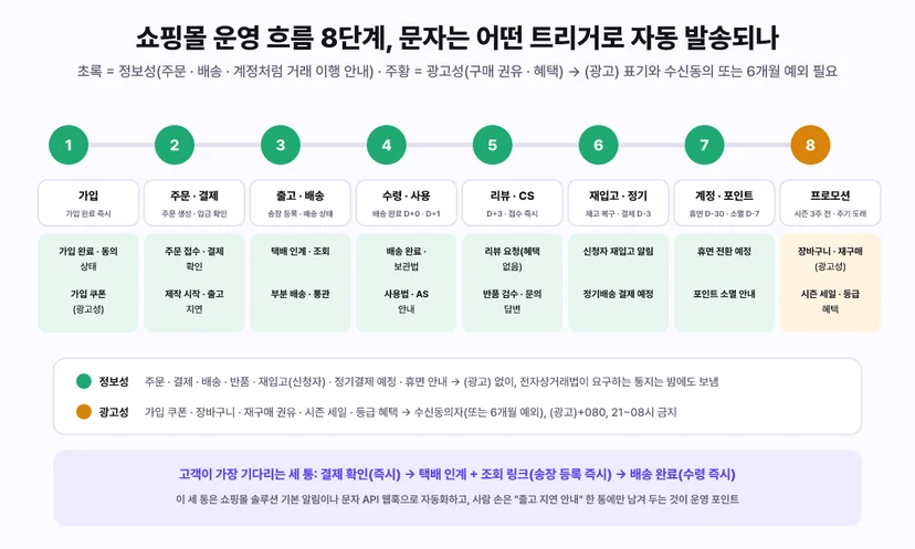 쇼핑몰 운영 흐름 8단계 자동 발송 타임라인 - 1 가입(가입 완료 즉시, 가입 완료 동의 상태 안내와 가입 쿠폰은 광고성), 2 주문 결제(주문 생성 입금 확인, 주문 접수 결제 확인과 제작 시작 출고 지연), 3 출고 배송(송장 등록 배송 상태, 택배 인계 조회와 부분 배송 통관), 4 수령 사용(배송 완료 D+0 D+1, 배송 완료 보관법과 사용법 AS 안내), 5 리뷰 CS(D+3 접수 즉시, 혜택 없는 리뷰 요청과 반품 검수 문의 답변), 6 재입고 정기(재고 복구 결제 D-3, 신청자 재입고 알림과 정기배송 결제 예정), 7 계정 포인트(휴면 D-30 소멸 D-7, 휴면 전환 예정과 포인트 소멸 안내), 8 프로모션(시즌 3주 전 주기 도래, 장바구니 재구매는 광고성과 시즌 세일 등급 혜택). 정보성은 주문 결제 배송 반품 재입고 신청자 정기결제 예정 휴면 안내로 (광고) 없이 전자상거래법이 요구하는 통지는 밤에도 보냄. 광고성은 가입 쿠폰 장바구니 재구매 권유 시즌 세일 등급 혜택으로 수신동의자 또는 6개월 예외 (광고)+080 21~08시 금지. 고객이 가장 기다리는 세 통은 결제 확인 즉시, 택배 인계와 조회 링크 송장 등록 즉시, 배송 완료 수령 즉시. 이 세 통은 쇼핑몰 솔루션 기본 알림이나 문자 API 웹훅으로 자동화하고 사람 손은 출고 지연 안내 한 통에만 남겨 두는 것이 운영 포인트