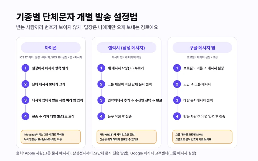 기종별 단체문자 개별 발송 설정법 - 아이폰은 설정 메시지에서 단체 메시지 보내기 끄기, 갤럭시 삼성 메시지는 새 메시지 작성에서 그룹 채팅이 아닌 단체 문자 선택, 구글 메시지 앱은 메시지 설정 고급 그룹 메시지에서 대량 문자메시지 선택