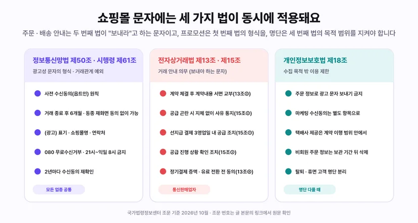 쇼핑몰 문자에 동시에 적용되는 세 가지 법 비교 - 정보통신망법 제50조와 시행령 제61조는 광고성 문자의 형식과 거래관계 예외를 규제(사전 수신동의 옵트인 원칙, 거래 종료 후 6개월 동종 재화면 동의 없이 가능, (광고) 표기와 쇼핑몰명 연락처, 080 무료수신거부와 21시부터 익일 8시 금지, 2년마다 수신동의 재확인, 모든 업종 공통). 전자상거래법 제13조와 제15조는 거래 안내 의무 즉 보내야 하는 문자를 규정(계약 체결 후 계약내용 서면 교부 13조 2항, 공급 곤란 시 지체 없이 사유 통지 15조 2항, 선지급 결제 3영업일 내 공급 조치 15조 1항, 공급 진행 상황 확인 조치 15조 3항, 정기결제 증액 유료 전환 전 동의 13조 6항, 통신판매업자). 개인정보보호법 제18조는 수집 목적 밖 이용을 제한(주문 정보로 광고 문자 보내기 금지, 마케팅 수신동의는 별도 항목으로, 택배사 제공은 계약 이행 범위 안에서, 비회원 주문 정보는 보관 기간 뒤 삭제, 탈퇴 휴면 고객 명단 분리, 명단 다룰 때). 국가법령정보센터 조문 기준 2026년 10월