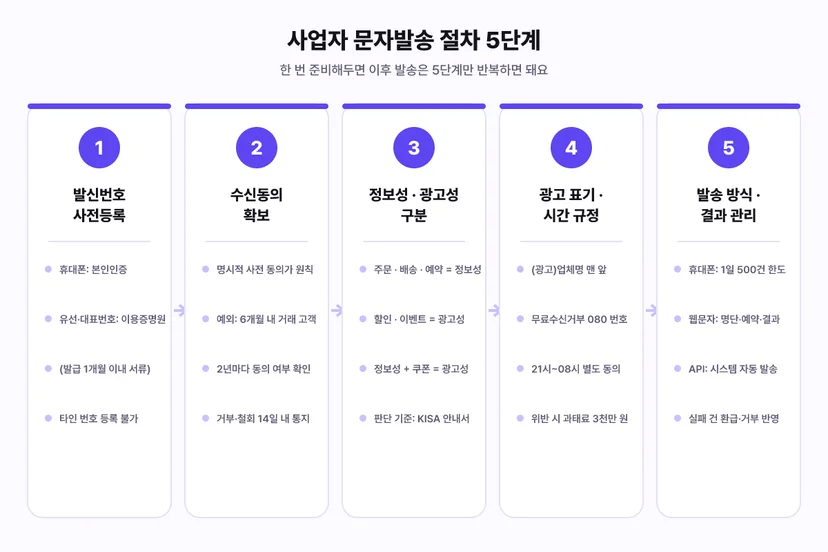 사업자 문자발송 절차 5단계 - 발신번호 사전등록, 수신동의 확보, 정보성과 광고성 구분, 광고 표기와 시간 규정, 발송 방식 선택과 결과 관리