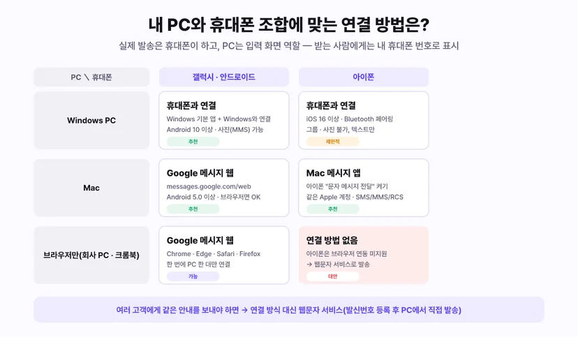 PC와 휴대폰 조합별 문자 연결 방법 선택표 - Windows PC와 갤럭시 안드로이드는 휴대폰과 연결(Android 10 이상, 사진 MMS 가능, 추천), Windows PC와 아이폰은 휴대폰과 연결(iOS 16 이상, Bluetooth 페어링, 그룹과 사진 불가 텍스트만, 제한적), Mac과 안드로이드는 Google 메시지 웹(messages.google.com/web, Android 5.0 이상, 추천), Mac과 아이폰은 Mac 메시지 앱(문자 메시지 전달 켜기, 같은 Apple 계정, 추천), 브라우저만 쓸 수 있는 회사 PC나 크롬북과 안드로이드는 Google 메시지 웹(한 번에 PC 한 대), 브라우저만과 아이폰은 연결 방법 없음 웹문자 서비스로 발송. 여러 고객에게 같은 안내를 보내야 하면 연결 방식 대신 웹문자 서비스