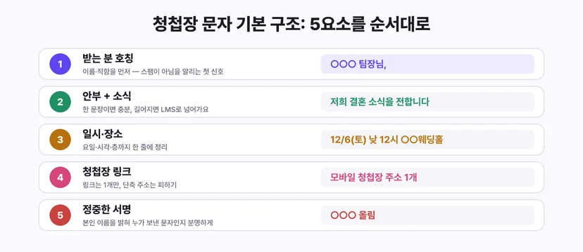 청첩장 문자 5요소: 받는 분 호칭, 안부와 소식, 일시와 장소, 청첩장 링크, 정중한 서명