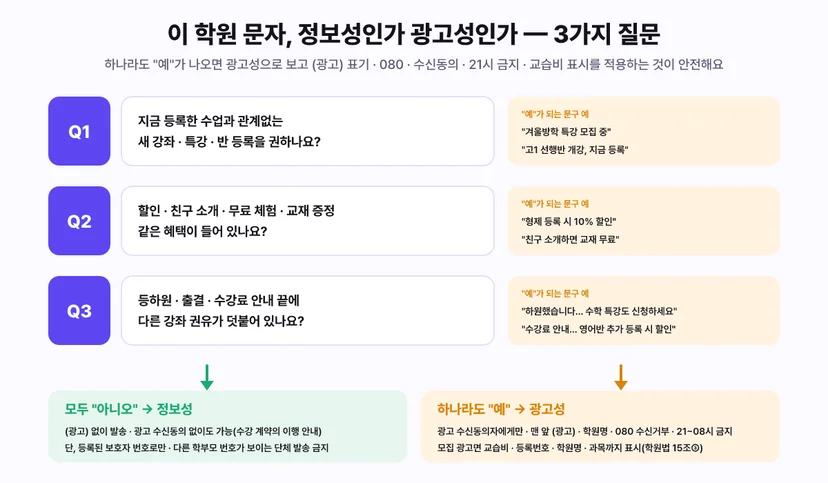학원 문자 정보성 광고성 판단 3가지 질문 플로우 - Q1 지금 등록한 수업과 관계없는 새 강좌 특강 반 등록을 권하나요(예가 되는 문구 예: 겨울방학 특강 모집 중, 고1 선행반 개강 지금 등록). Q2 할인 친구 소개 무료 체험 교재 증정 같은 혜택이 들어 있나요(형제 등록 시 10% 할인, 친구 소개하면 교재 무료). Q3 등하원 출결 수강료 안내 끝에 다른 강좌 권유가 덧붙어 있나요(하원했습니다 수학 특강도 신청하세요, 수강료 안내 영어반 추가 등록 시 할인). 모두 아니오면 정보성으로 (광고) 없이 발송하고 광고 수신동의 없이도 가능(수강 계약의 이행 안내)하되 등록된 보호자 번호로만 다른 학부모 번호가 보이는 단체 발송 금지. 하나라도 예면 광고성으로 광고 수신동의자에게만 맨 앞 (광고) 학원명 080 수신거부 21~08시 금지, 모집 광고면 교습비 등록번호 학원명 과목까지 표시(학원법 15조 3항)