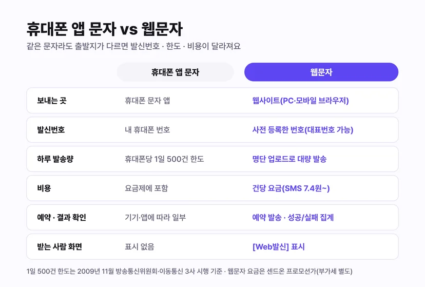 휴대폰 앱 문자와 웹문자 비교 - 보내는 곳, 발신번호, 하루 발송량 500건 한도, 비용, 예약과 결과 확인, Web발신 표시 여부