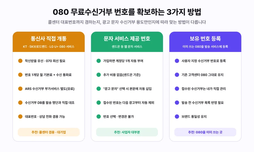 080 무료수신거부 번호를 확보하는 3가지 방법 비교 - 통신사 직접 개통은 착신받을 유선이나 070 회선이 필요하고 번호 1개당 월 기본료와 수신 통화료, ARS 수신거부 부가서비스 별도 유료, 수신거부 DB를 발송 명단과 직접 대조, 대표번호 상담 전화 겸용 가능. 문자 서비스 제공 번호는 가입하면 계정당 1개 자동 부여, 추가 비용 없음, 광고 문자 선택 시 본문에 자동 삽입, 접수된 번호는 다음 광고부터 자동 제외, 번호 선택 변경은 불가. 보유 번호 등록은 사용자 지정 수신거부 번호로 등록, 기존 고객센터 080 유지, 접수된 수신거부는 직접 관리