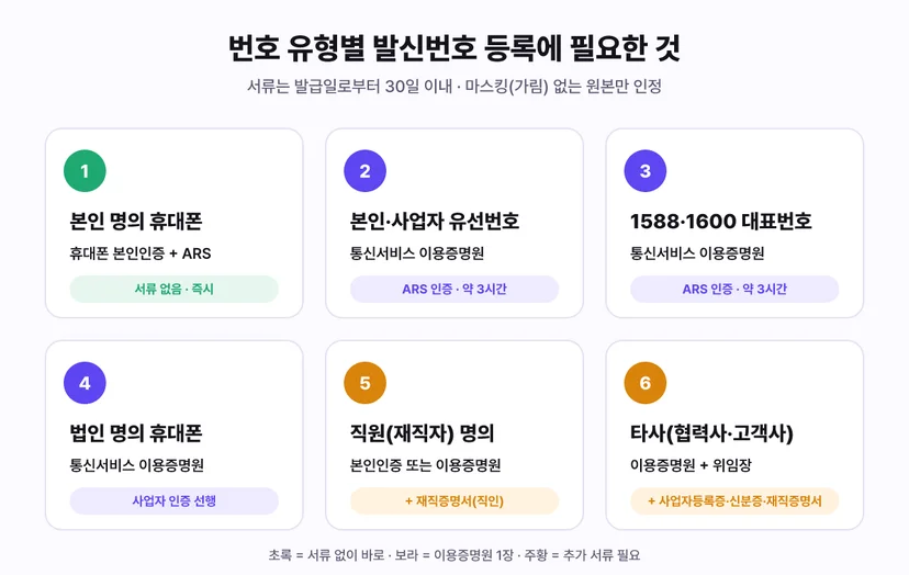 번호 유형별 발신번호 등록에 필요한 것: 본인 명의 휴대폰은 본인인증과 ARS로 서류 없이 즉시, 본인·사업자 유선번호와 1588·1600 대표번호와 법인 명의 휴대폰은 통신서비스 이용증명원, 직원 명의는 재직증명서 추가, 타사 명의는 이용증명원과 위임장·사업자등록증·신분증·재직증명서 추가