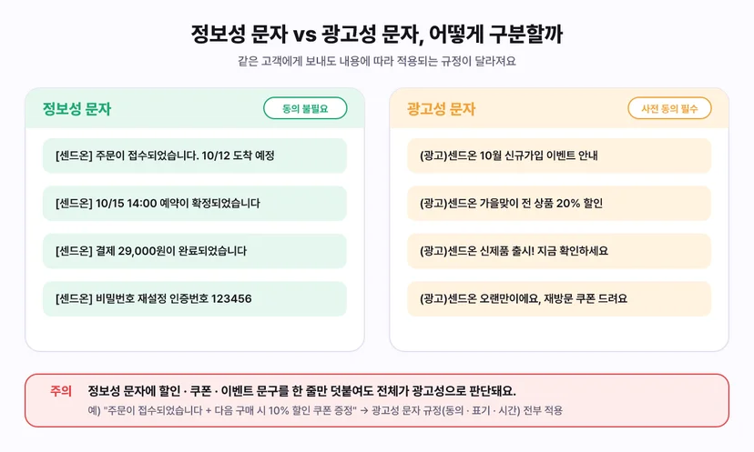 정보성 문자와 광고성 문자 구분 예시 - 주문 접수, 예약 확정, 결제 완료, 인증번호는 정보성이고 신규가입 이벤트, 할인, 신제품 출시, 재방문 쿠폰은 광고성이며 정보성 문자에 쿠폰이나 할인 문구를 덧붙이면 전체가 광고성으로 판단됨