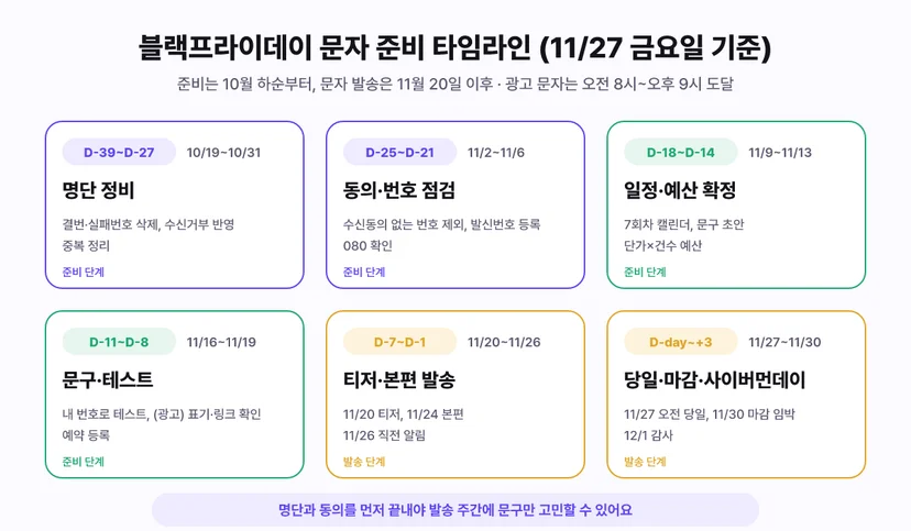 블랙프라이데이 문자 준비 타임라인: 10월 19일부터 31일 명단 정비, 11월 2일부터 6일 수신동의와 발신번호 점검, 11월 9일부터 13일 발송 일정과 예산 확정, 11월 16일부터 19일 문구 작성과 테스트 발송, 11월 20일부터 26일 티저와 본편 발송, 11월 27일부터 30일 당일과 사이버먼데이 마감 발송