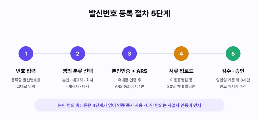 발신번호 등록 절차 5단계: 번호 입력, 명의 분류 선택(본인·대표자·회사·재직자·타사), 본인인증과 ARS 통화에서 1번 입력, 30일 이내 발급한 이용증명원 등 서류 업로드, 영업일 기준 약 3시간 검수 후 완료 메시지 수신. 본인 명의 휴대폰은 4단계가 없어 인증 즉시 사용