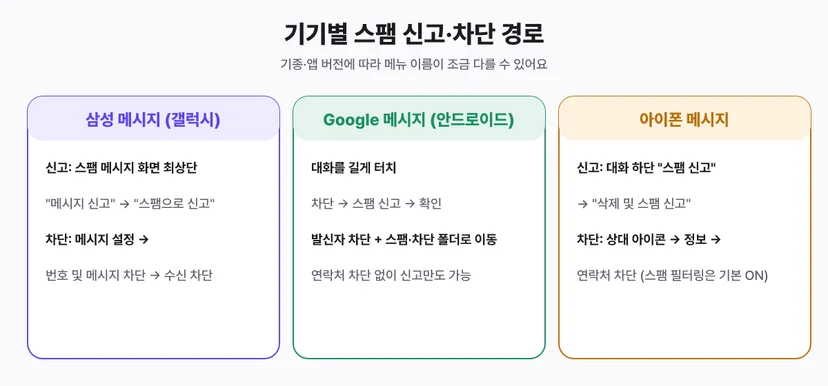 삼성 메시지, Google 메시지, 아이폰 메시지별 스팸 신고와 차단 경로 비교