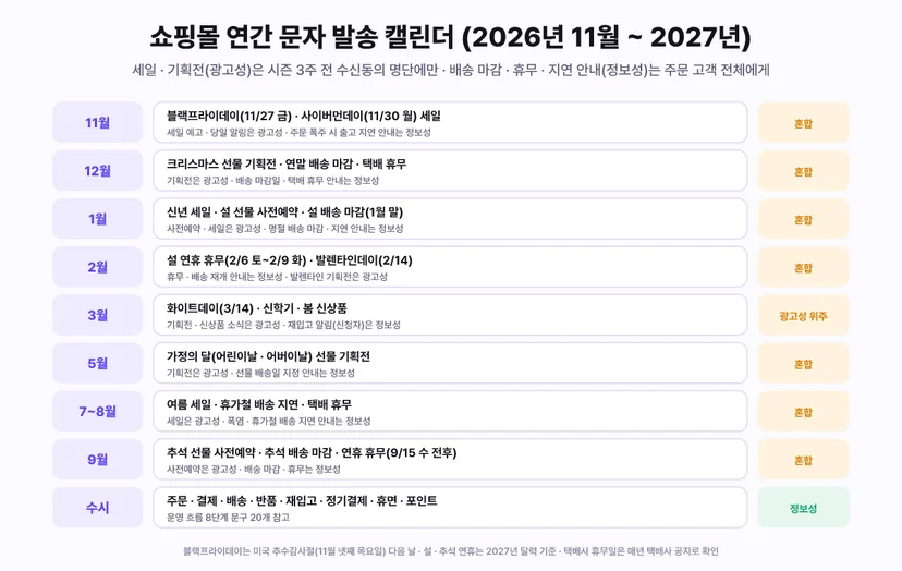 쇼핑몰 연간 문자 발송 캘린더 2026년 11월~2027년 - 11월 블랙프라이데이(11/27 금) 사이버먼데이(11/30 월) 세일(세일 예고 당일 알림은 광고성, 주문 폭주 시 출고 지연 안내는 정보성, 혼합), 12월 크리스마스 선물 기획전 연말 배송 마감 택배 휴무(기획전은 광고성, 배송 마감일 택배 휴무 안내는 정보성, 혼합), 1월 신년 세일 설 선물 사전예약 설 배송 마감 1월 말(사전예약 세일은 광고성, 명절 배송 마감 지연 안내는 정보성, 혼합), 2월 설 연휴 휴무(2/6 토~2/9 화) 발렌타인데이(2/14)(휴무 배송 재개 안내는 정보성, 발렌타인 기획전은 광고성, 혼합), 3월 화이트데이(3/14) 신학기 봄 신상품(기획전 신상품 소식은 광고성, 재입고 알림 신청자는 정보성, 광고성 위주), 5월 가정의 달 어린이날 어버이날 선물 기획전(기획전은 광고성, 선물 배송일 지정 안내는 정보성, 혼합), 7~8월 여름 세일 휴가철 배송 지연 택배 휴무(세일은 광고성, 폭염 휴가철 배송 지연 안내는 정보성, 혼합), 9월 추석 선물 사전예약 추석 배송 마감 연휴 휴무(9/15 수 전후)(사전예약은 광고성, 배송 마감 휴무는 정보성, 혼합), 수시 주문 결제 배송 반품 재입고 정기결제 휴면 포인트(운영 흐름 8단계 문구 20개 참고, 정보성). 블랙프라이데이는 미국 추수감사절 11월 넷째 목요일 다음 날, 설 추석 연휴는 2027년 달력 기준, 택배사 휴무일은 매년 택배사 공지로 확인