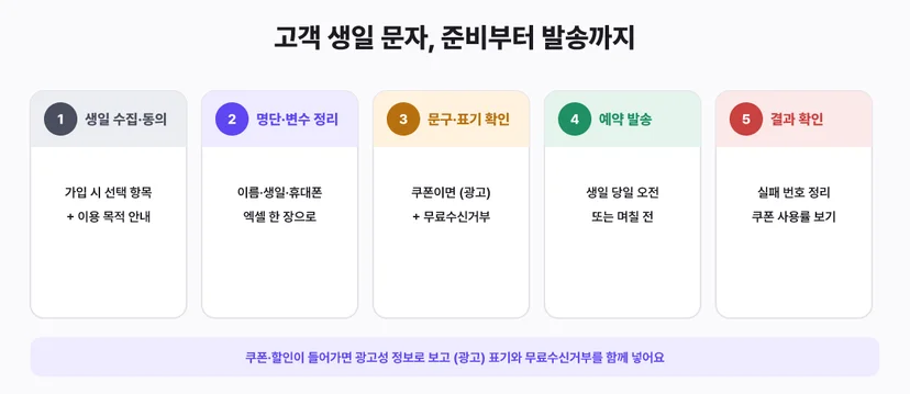 고객 생일 문자 발송 5단계: 생일 수집과 동의, 명단과 변수 정리, 문구와 표기 확인, 예약 발송, 결과 확인