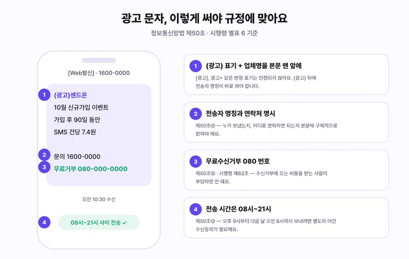 광고 문자 올바른 표기 예시 - 본문 맨 앞 (광고) 표기와 업체명, 전송자 명칭과 연락처, 무료수신거부 080 번호, 오전 8시부터 오후 9시 사이 전송