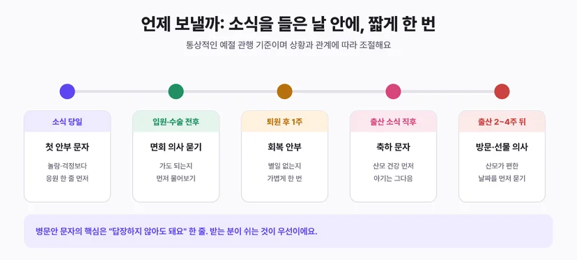 병문안·출산 축하 문자 발송 시기 타임라인: 소식 당일 안부, 면회 의사 묻기, 퇴원 후 안부, 출산 소식 직후 축하, 출산 2~4주 뒤 방문 의사
