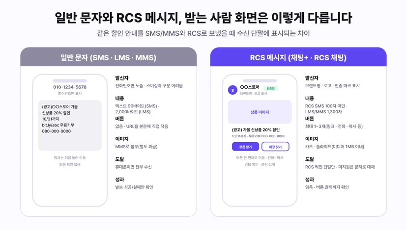 일반 문자와 RCS 메시지의 수신 화면 차이 비교 - 일반 문자는 발신번호만 표시되고 텍스트 90바이트(SMS) 또는 2,000바이트(LMS), 버튼 없이 URL을 본문에 적고, MMS로 이미지 첨부, 휴대폰이면 전부 수신, 발송 성공 실패만 확인. RCS 메시지는 브랜드명 로고 인증 마크 표시, RCS SMS 100자 미만 LMS MMS 1,300자, 버튼 최대 1~3개(링크 전화 복사), 이미지 카드와 슬라이드(미디어 1MB 이내), RCS 켜진 단말만 수신하고 미지원은 문자로 대체, 읽음과 버튼 클릭까지 확인