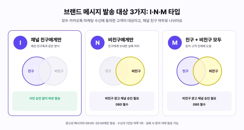 브랜드 메시지 발송 대상 I·N·M 타입: I는 채널 친구만, N은 비친구만, M은 친구와 비친구 모두
