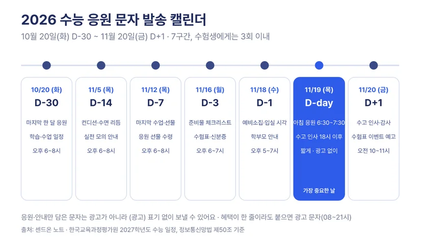 2026 수능 응원 문자 발송 캘린더: 10월 20일 D-30 마지막 한 달 응원, 11월 5일 D-14 컨디션 안내, 11월 12일 D-7 마지막 수업과 선물, 11월 16일 D-3 준비물 체크리스트, 11월 18일 D-1 예비소집과 입실 시각, 11월 19일 D-day 아침 응원과 저녁 수고 인사, 11월 20일 D+1 감사와 수험표 이벤트 예고