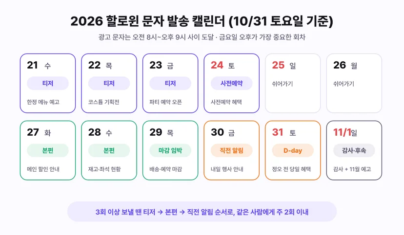 2026 할로윈 문자 발송 캘린더: 10월 21일부터 24일 티저와 사전예약, 27일부터 29일 본편과 마감 임박, 30일 금요일 직전 알림, 31일 토요일 당일, 11월 1일 감사 후속