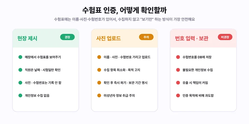 수험표 인증 방식 비교: 현장 제시는 권장, 사진 업로드는 주의, 수험번호 입력·보관은 비권장
