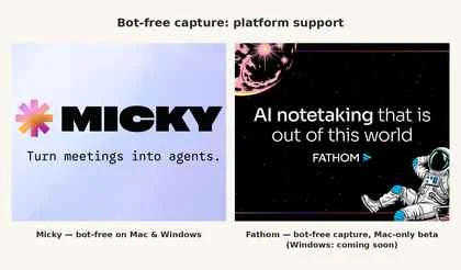Two-panel comparison of official brand cards: Micky, bot-free on Mac and Windows, next to Fathom, bot-free capture in Mac-only beta with Windows coming soon