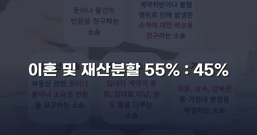 전업주부 기여도 55% 인정, 재산분할 7천만 원 확보