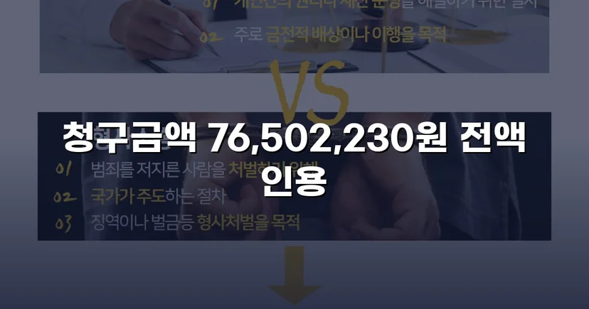 연락 두절 채무자에게서 대여금 76,502,230원 전액 회수