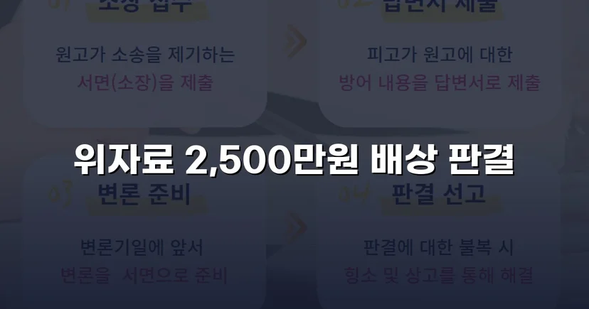 상간소송 피고, 청구액 50% 감액 판결로 이끈 변론