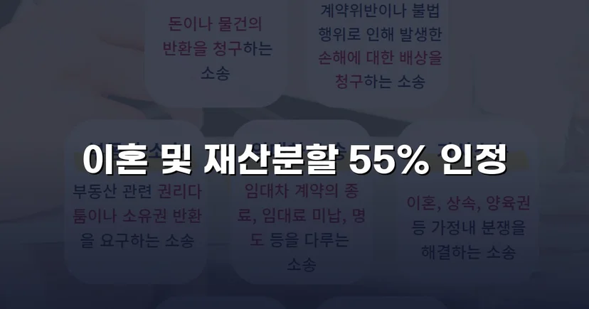 전업주부 기여도 55% 인정, 재산분할 7천만 원 확보