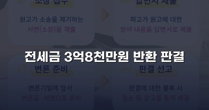 전세금 3억 8천만 원, 체납압류 속에서 전액 돌려받다
