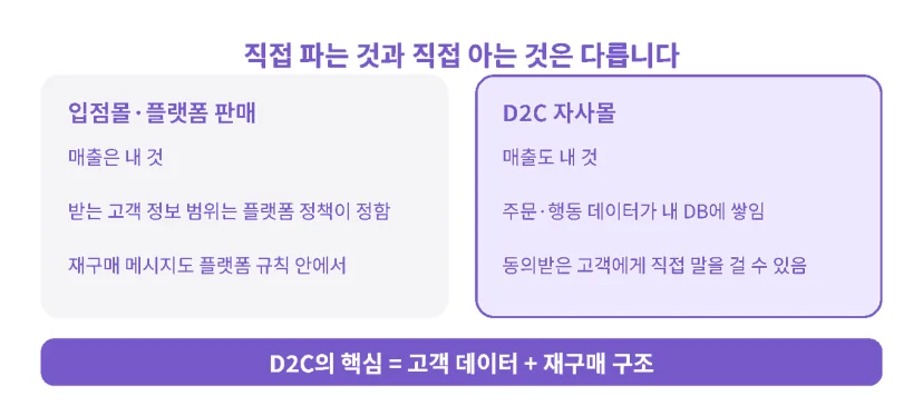 입점몰·플랫폼 판매와 D2C 자사몰을 비교한 도해. 매출은 둘 다 내 것이지만 고객 데이터와 재구매 메시지의 주도권은 D2C 자사몰에 있다.