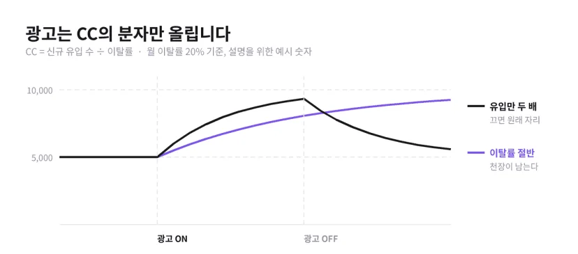 월 이탈률 20% 기준 설명용 예시. 광고로 신규 유입만 두 배로 늘리면 고객 수가 1만 명 가까이 오르다가 광고를 끄면 5,000명으로 돌아가고, 이탈률을 절반으로 낮추면 광고 없이도 1만 명 천장이 남습니다