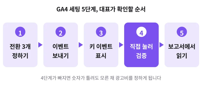 GA4 세팅 5단계: 전환 3개 정하기, 이벤트 보내기, 키 이벤트 표시, 직접 눌러 검증, 보고서에서 읽기