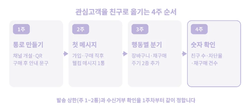 관심고객을 카카오 채널 친구로 옮기는 4주 순서: 1주 통로 만들기, 2주 첫 메시지, 3주 행동별 분기, 4주 숫자 확인