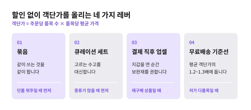 할인 없이 객단가를 올리는 네 가지 레버. 묶음은 같이 쓰는 것을 같이 팔고 단품 위주일 때 먼저, 큐레이션 세트는 고르는 수고를 대신하고 종류가 많을 때 먼저, 결제 직후 업셀은 지갑을 연 순간 보완재를 권하고 재구매 상품일 때, 무료배송 기준선은 평균 객단가의 1.2~1.3배에 두고 저가 다품목일 때 씁니다