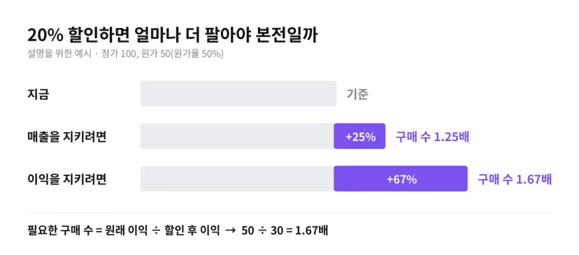 20% 할인의 손익분기(설명용 예시, 정가 100·원가 50). 매출을 지키려면 구매 수가 1.25배, 이익을 지키려면 1.67배가 되어야 합니다. 필요한 구매 수는 원래 이익을 할인 후 이익으로 나눈 값입니다