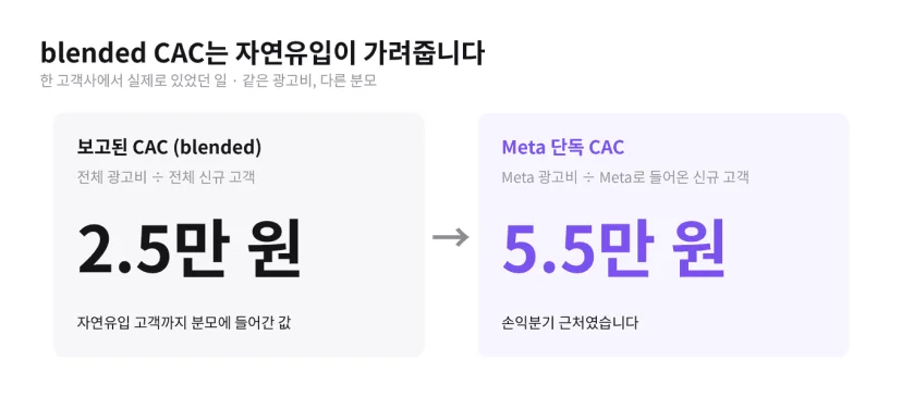 한 고객사 사례. 보고된 blended CAC는 전체 광고비를 전체 신규 고객으로 나눈 2.5만 원이었지만, Meta 광고비를 Meta로 들어온 신규 고객으로 나눈 매체 단독 CAC는 5.5만 원으로 손익분기 근처였습니다