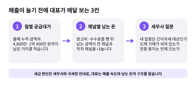 매출이 늘기 전 매달 보는 세 칸: 월별 공급대가, 채널별 남는 돈, 세무사 질문